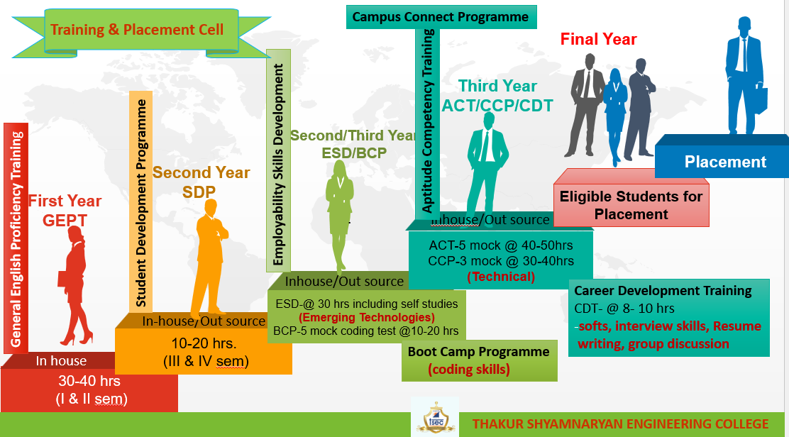 Training and Placement Cell